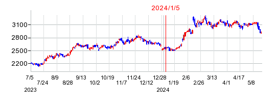 2024年1月5日 14:11前後のの株価チャート